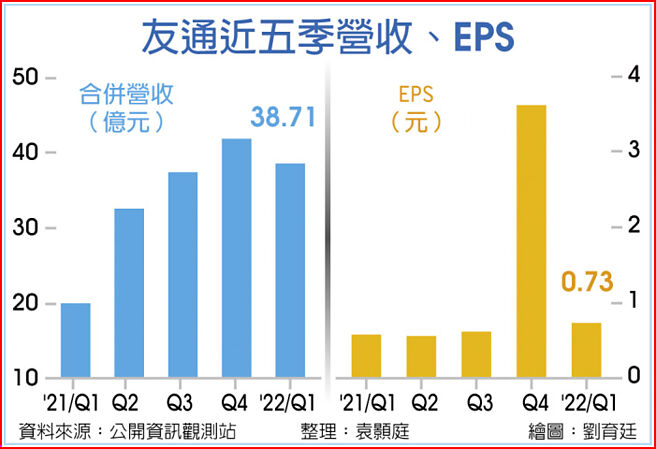 友通近五季营收、EPS