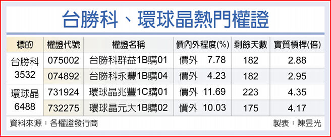 台胜科、环球晶热门权证