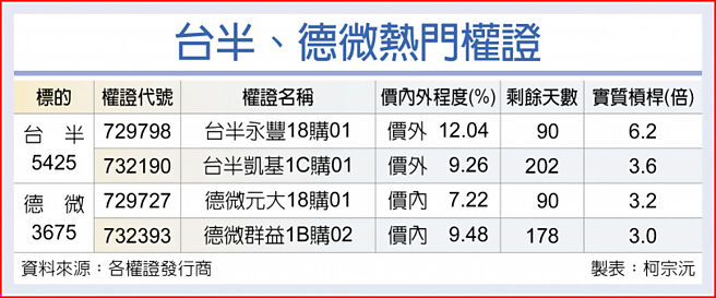 台半、德微熱門權證