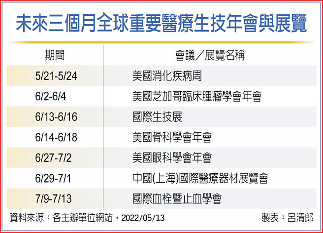 未來三個月全球重要醫療生技年會與展覽