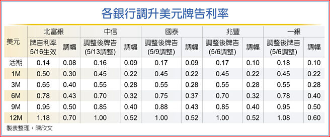 各銀行調升美元牌告利率