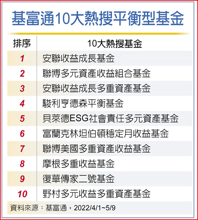 基富通10大热搜平衡型基金