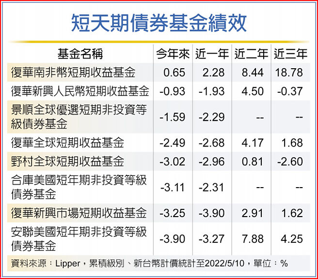 短天期债券基金绩效