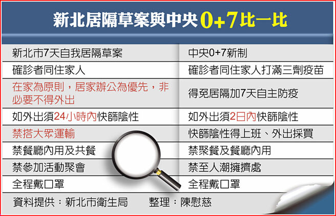 新北居隔草案与中央0+7比一比