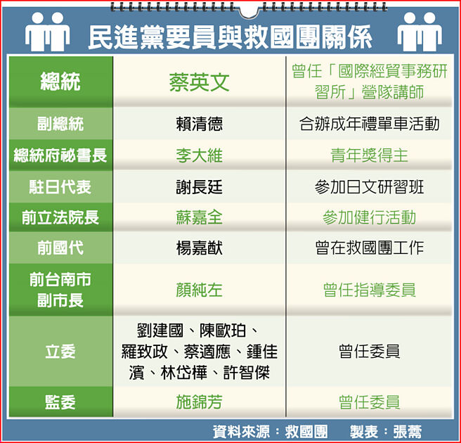 民进党要员与救国团关系