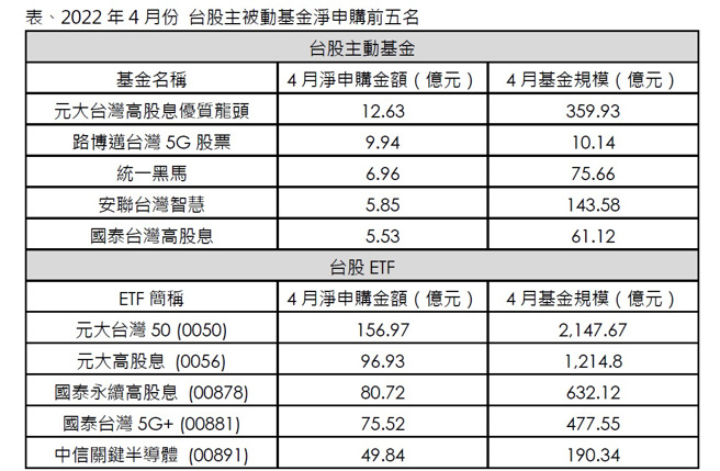 資料來源：投信投顧公會，2022/4。