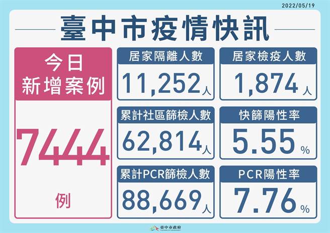 台中市19日本土确诊新增7444例。（台中市卫生局提供）