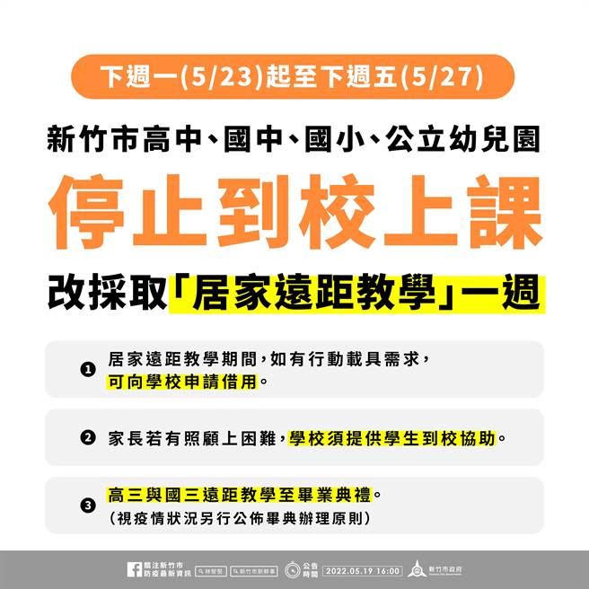 新竹市政府考量兒童染疫風險，19日下午宣布，竹市高中、國中、小、公立幼兒園自5月23日至27日暫停實體課程5日，高三、國三生畢業典禮前皆暫停實體課程，採全面居家遠距教學。（新竹市政府提供／陳育賢新竹傳真）