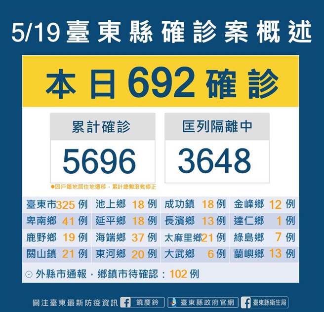 台東確診案概述。（台東縣府提供／蔡旻妤台東傳真）