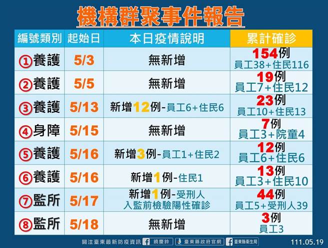 機構群聚報告。（台東縣府提供／蔡旻妤台東傳真）