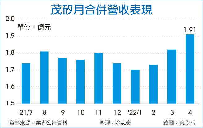 茂矽月合併營收表現