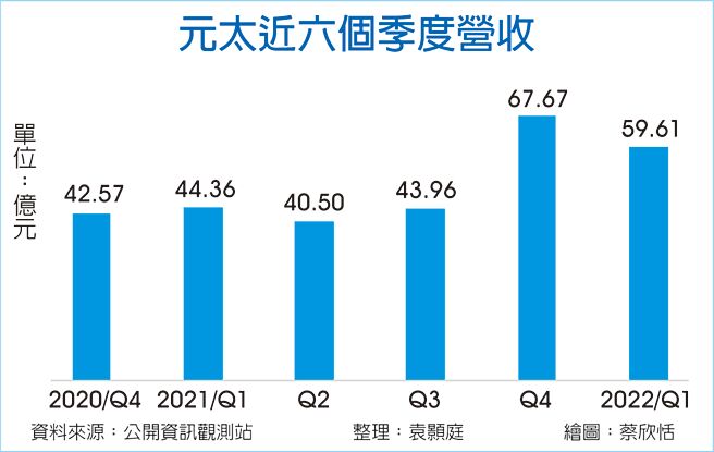 元太近六个季度营收