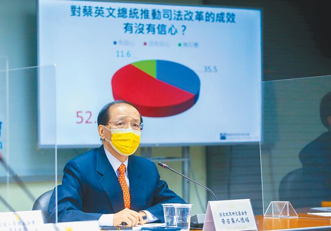 國家政策基金會18日舉行520系列「司監走鐘 護航不法！」記者會。其中問到對蔡英文總統推動司法改革的成效 有沒有信心時，高達52.9%受訪者表示沒有信心；35.5%回答有信心。圖為國政基金會內政法制組召集人黃德福。（粘耿豪攝）