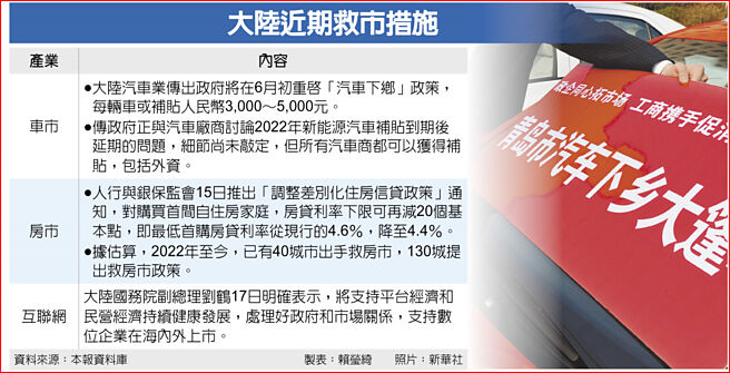 大陸近期救市措施