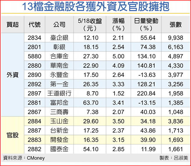 13檔金融股各获外资及官股拥抱