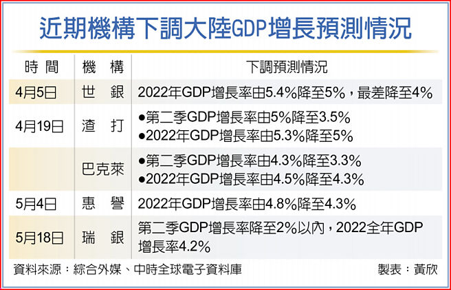 近期机构下调大陆GDP增长预测情况