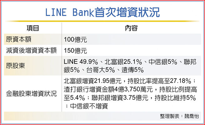 LINE Bank首次增資狀況