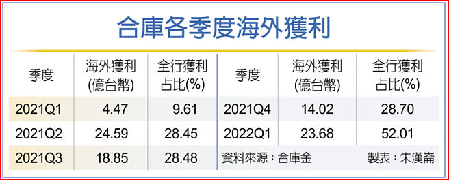 合庫各季度海外獲利