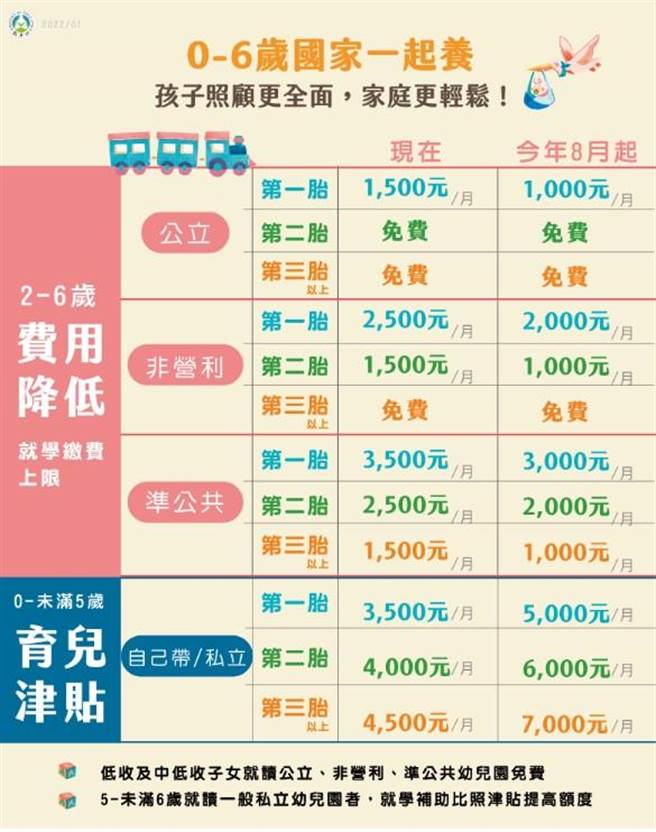 教育部今(20)日宣布，2至未满5岁育儿津贴，从今年8月起，达加倍目标为每月5000元。(教育部提供／李侑珊台北传真)