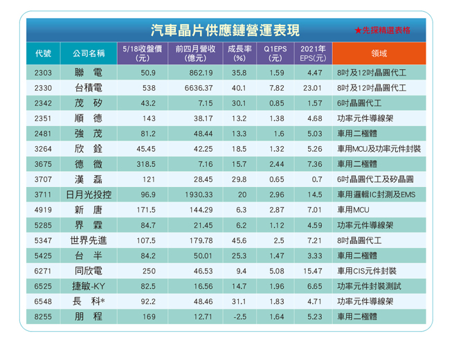 车用晶片需求有增无减，使英飞凌、恩智浦等车用晶片指标厂陆续调升财测目标，相关封测、导线架、二极体等供应链接单吃下定心丸。(图/先探投资周刊提供)