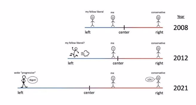 在宣布收购以后， 马斯克在推特发布了这张图片，暗示自己的政治立场。 代表「自己」的小人在多年以前还处在中间偏左的位置，但因为左派人士一路狂奔向左，小人反倒看起来偏右了。