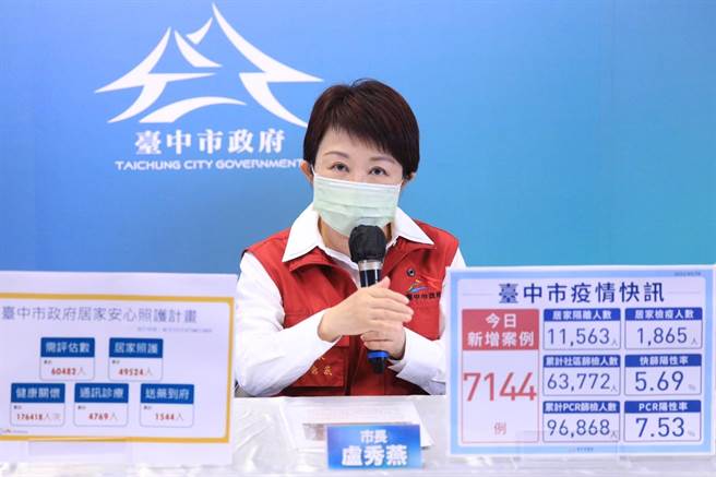 台中市長盧秀燕20日在疫情記者會宣布，台中市公幼5月23至27日暫停實體課程一周，家長如有照顧需求，仍可送至幼兒園托育。（台中市政府提供／盧金足台中傳真）