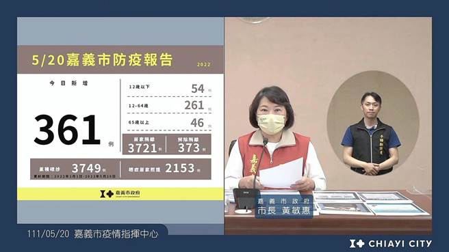 嘉義市長黃敏惠今天說明疫情，新增361例確診，累計3749人確診。（嘉義市政府提供／廖素慧嘉市傳真）