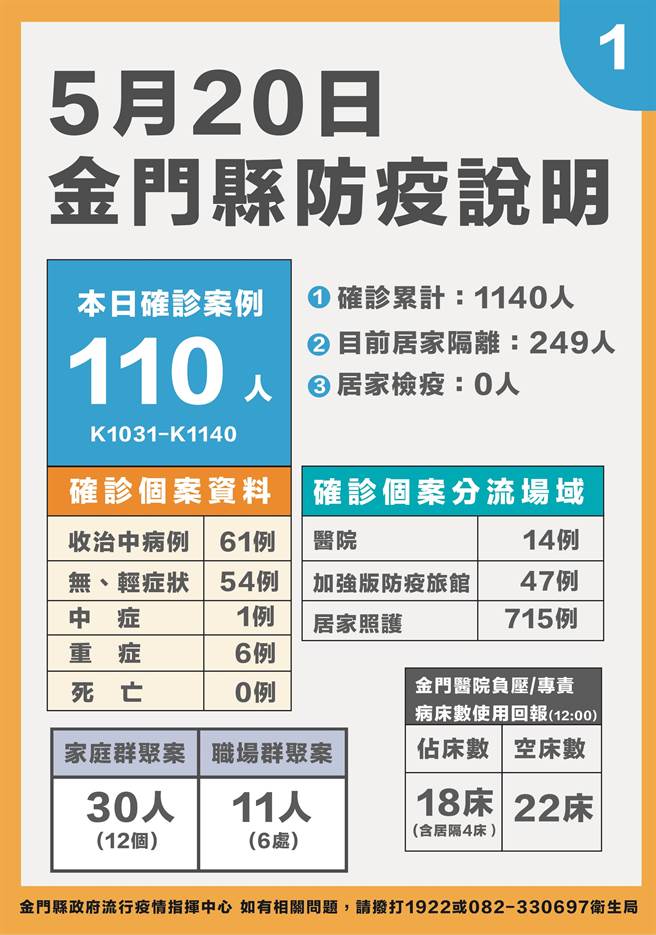 金门今天新增确诊110例，最新疫情状况之一。（县府提供）