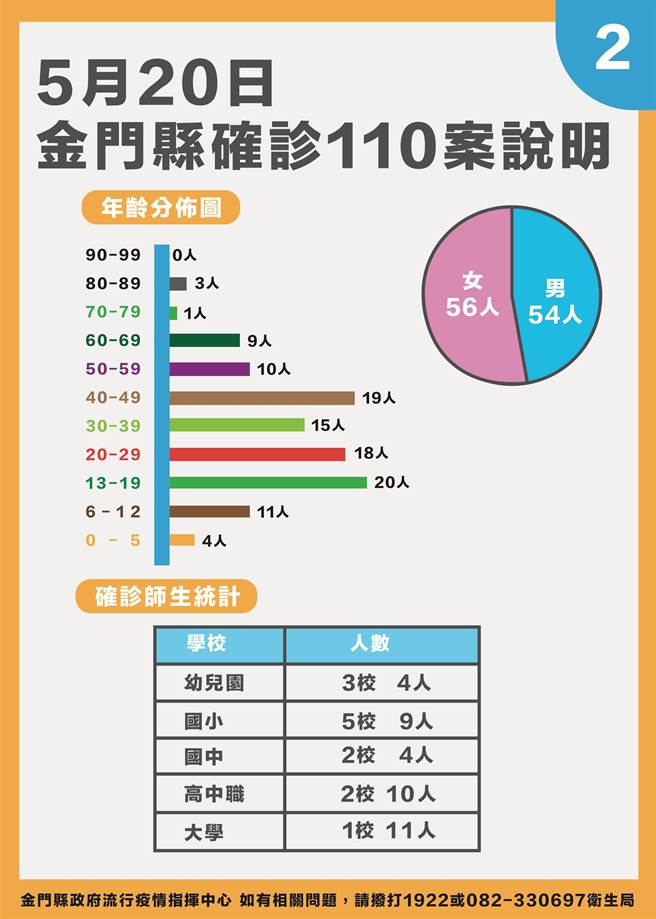 金门今天新增确诊110例，最新疫情状况之二。（县府提供）