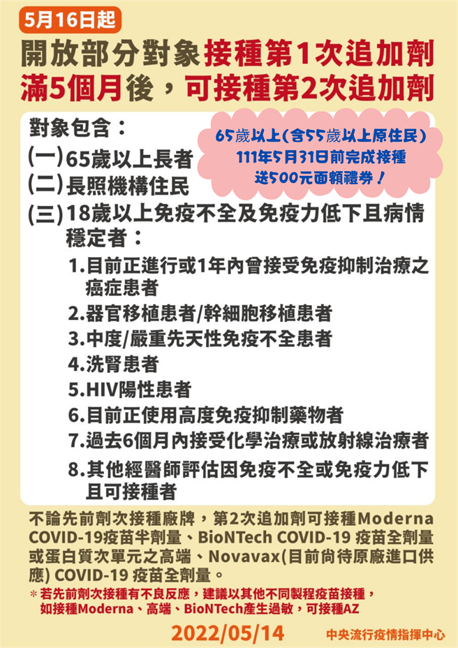 65岁以上(含55岁以上原住民) 111年5月31日前完成接种 送500元面额礼券。（县府提供）