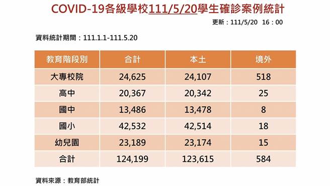 根据教育部最新统计，全国累计确诊学生人数已超过12万人。(教育部提供／李侑珊台北传真