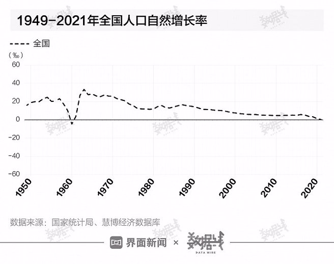 中国大陆人口增长率持续下滑，2021年更创下57年来最大同比降幅，约有4成省份出现人口负成长。（图／界面新闻）
