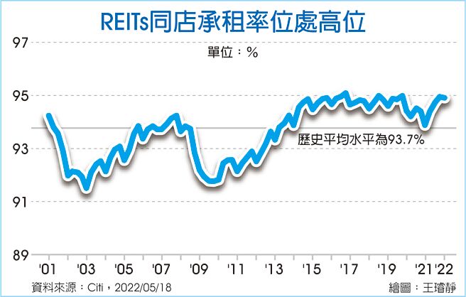 REITs同店承租率位处高位