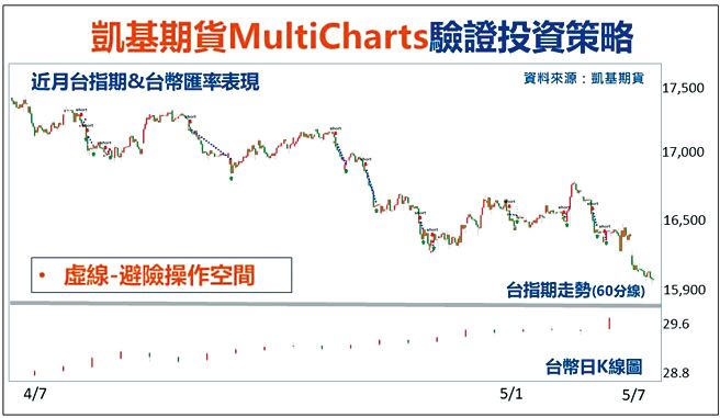 凱基期貨智能交易平台MultiCharts驗證投資策略。圖／凱基證提供
