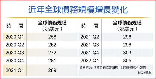 近年全球债务规模增长变化