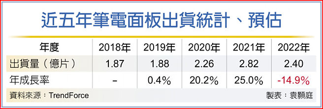 近五年笔电面板出货统计、预估