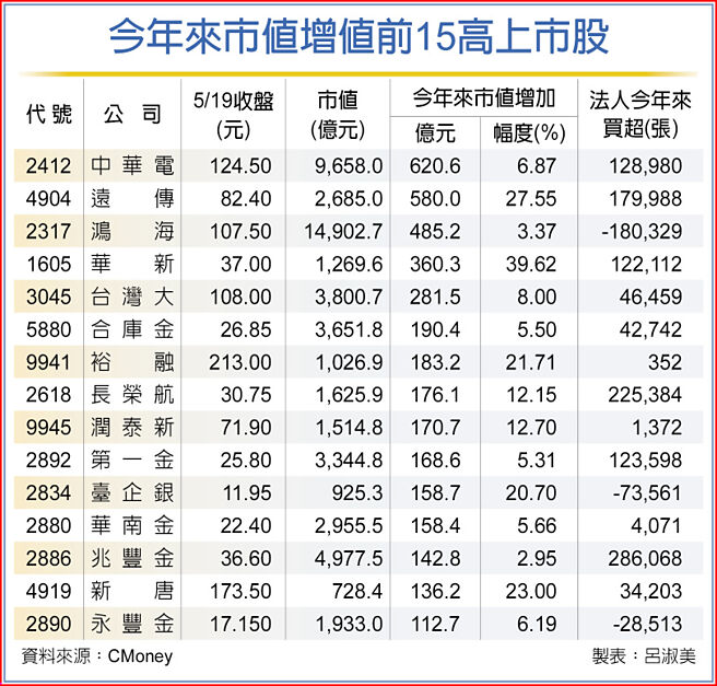 今年来市值增值前15高上市股