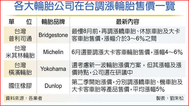 各大轮胎公司在台调涨轮胎售价一览