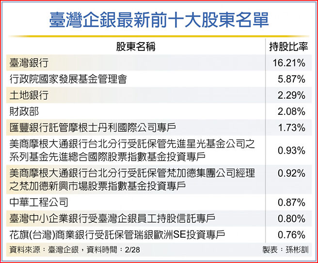 臺灣企銀最新前十大股東名單