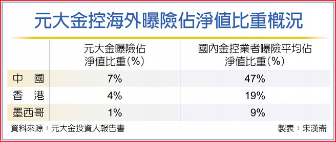 元大金控海外曝險佔淨值比重概況