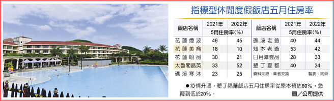 指標型休閒度假飯店五月住房率疫情升溫，墾丁福華飯店五月住房率從原本預估80％，急降到低於20％。圖／公司提供