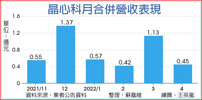 晶心科月合併营收表现