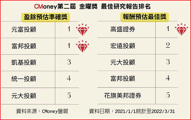 CMoney第二届《金曜奖》最佳研究报告排名