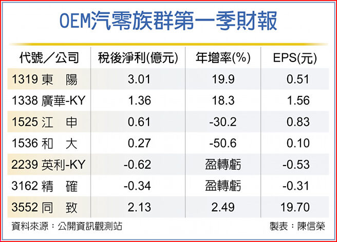 OEM汽零族群第一季财报