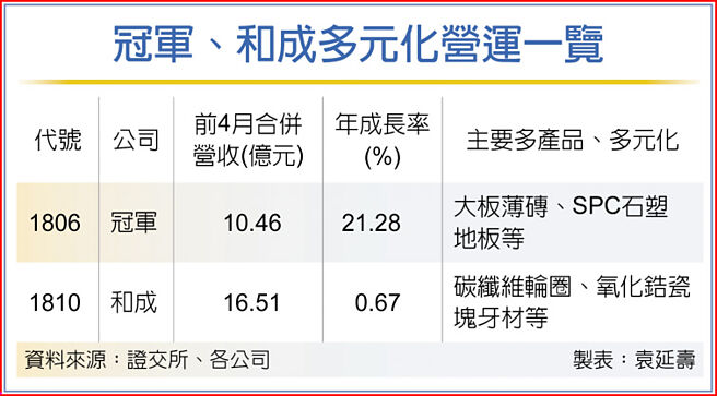 冠军、和成多元化营运一览