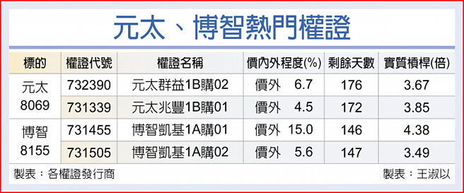 元太、博智热门权证
