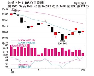 操盤心法－基本面成長趨緩 反彈幅度不宜過度期待