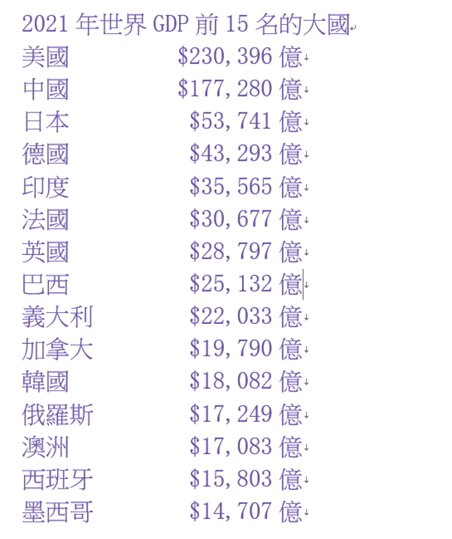 2021年世界GDP前15名的大國（作者盛嘉麟整理/提供）