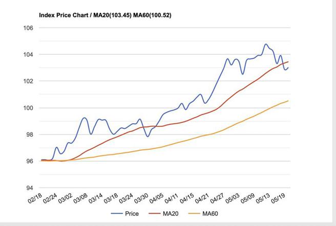 （美元指数自4/22上到100，至5/20仍稳稳在103以上。图／STOCKQ）