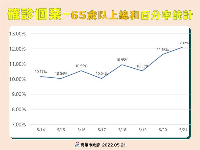 高市65岁以上长者的确诊比率明显上升。（高市卫生局提供／袁庭尧高雄传真）